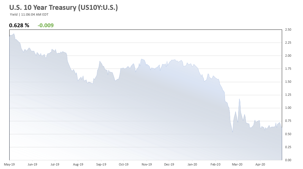 Interest Rates Holding Steady at Historical Lows as Fed Commits to Open Market Operations