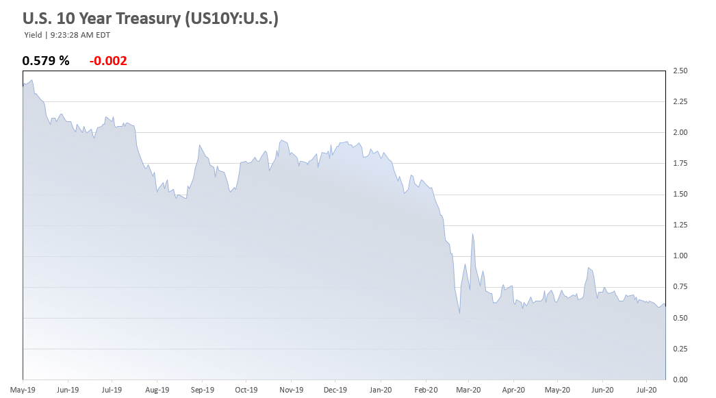 Fed Commits to Low Interest Rates